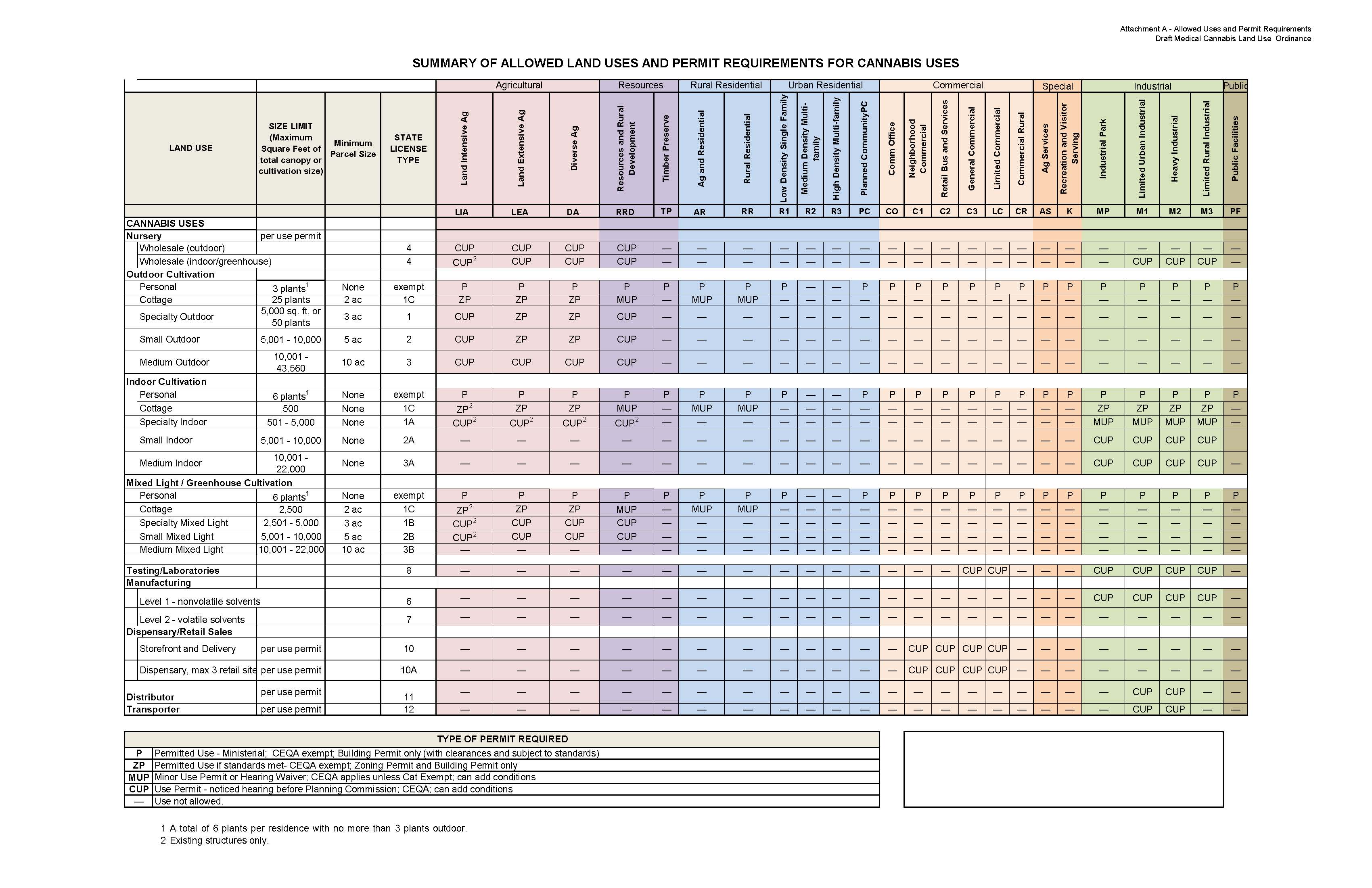 Sonoma County Cannabis Permit Table